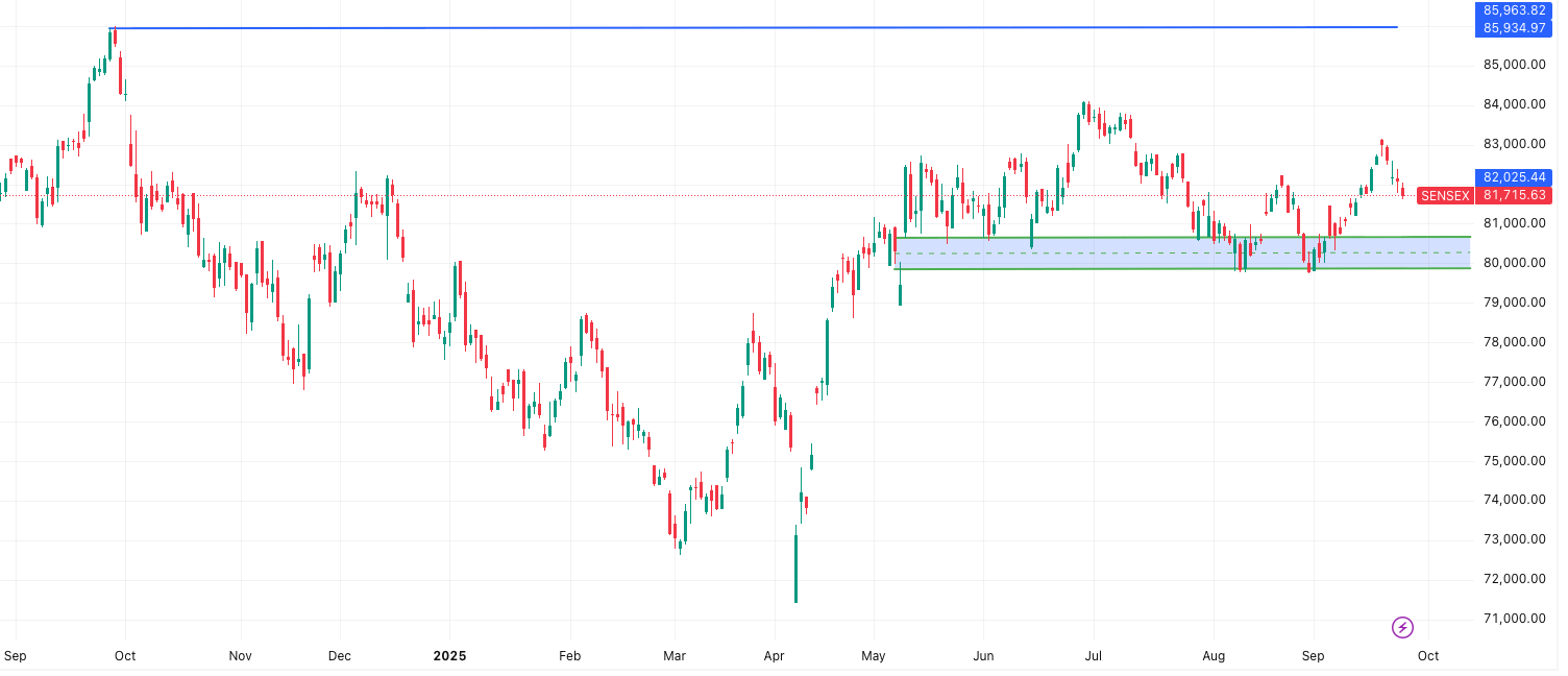 SENSEX– Market Outlook 25 September