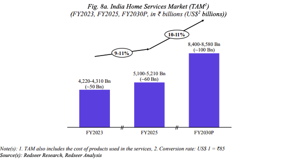 India Home Services Market