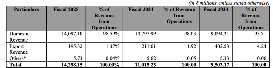 Revenue Breakdown (₹ in millions) of Shringar House of Mangalsutra IPO