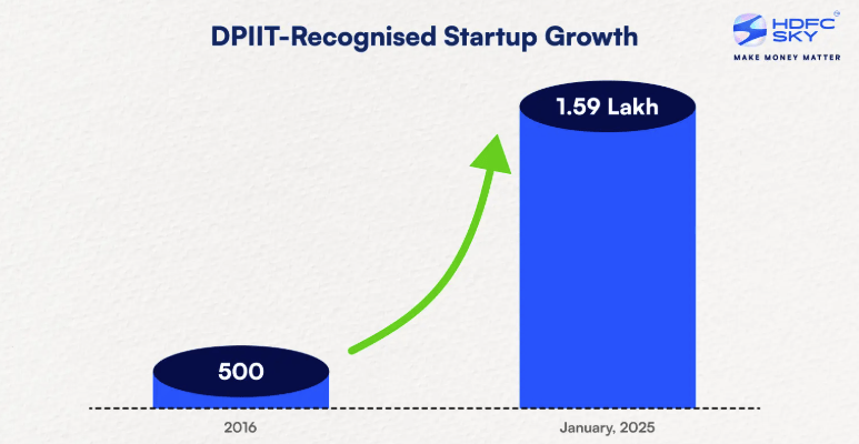DPIIT-Recognised Startup Growth- Market Outlook 8 September | Pre-Market Update