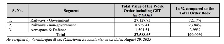 A robust work order book of Airfloa Rail Technology IPO