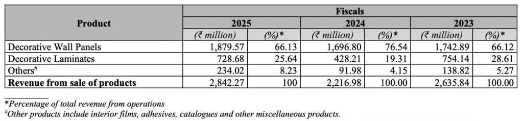 Revenue Breakdown by Product