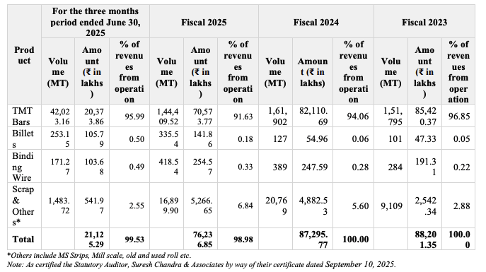 revenue from operations by sale of TMT Bars, scrap, binding wires and billets for-VMS TMT IPO