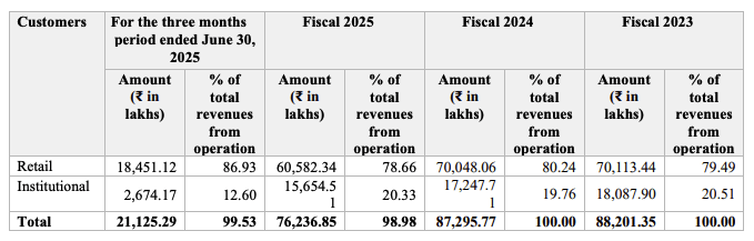 revenue breakup as a percentage of revenue from operations