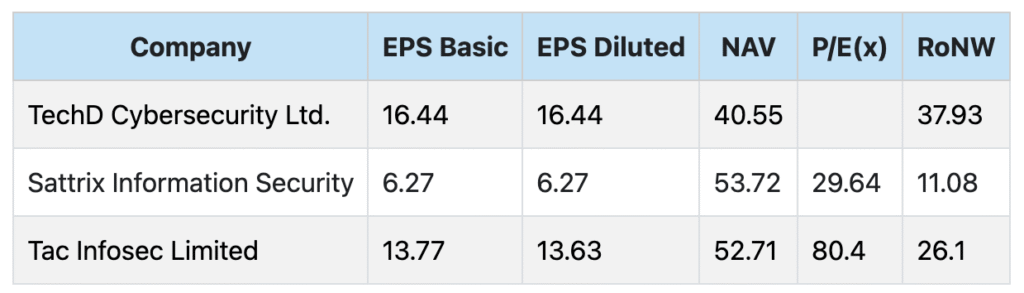 Peer Comparison of TechD Cybersecurity SME IPO