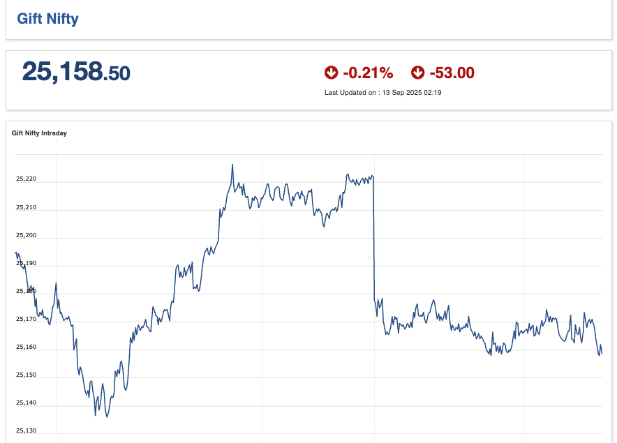 Gift Nifty is trading 0.21% lower