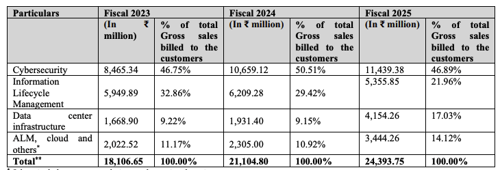 Revenue Contribution by Verticals of Ivalue Infosolutions IPO