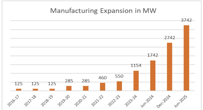 details of the expansion of our module manufacturing capacity of Saatvik Green Energy IPO