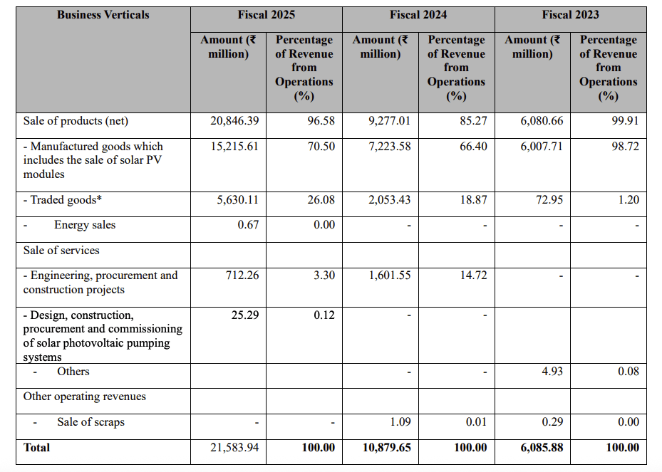 Revenue Breakdown by Business Verticals
