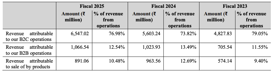 Business Verticals & Revenue Breakdown- Ganesh Consumer Products IPO