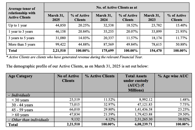 Active Client of Anand Rathi Share IPO