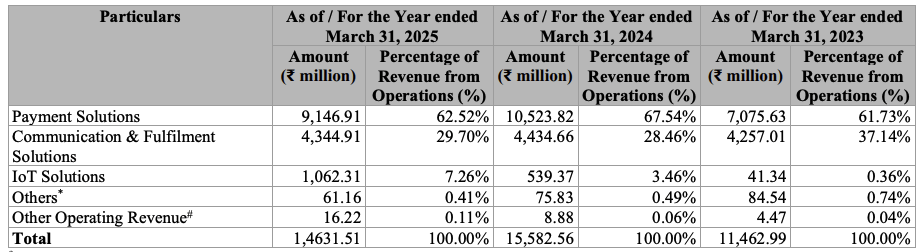 Revenue Contribution by Segment of Seshaasai Technologies IPO
