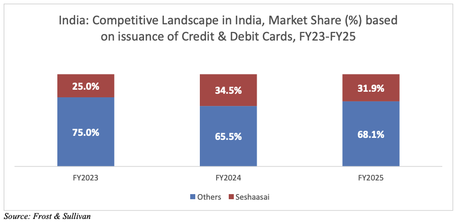 India: Credit & Debit Cards Manufacturing Competitive Landscape
