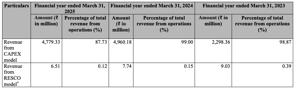 Revenue Breakdown of Solarworld Energy Solutions IPO