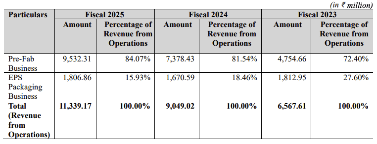 Revenue Breakdown – Epack Prefab Technologies IPO