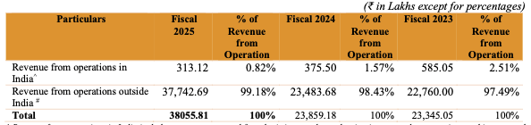 Revenue Breakdown of Jinkushal Industries IPO