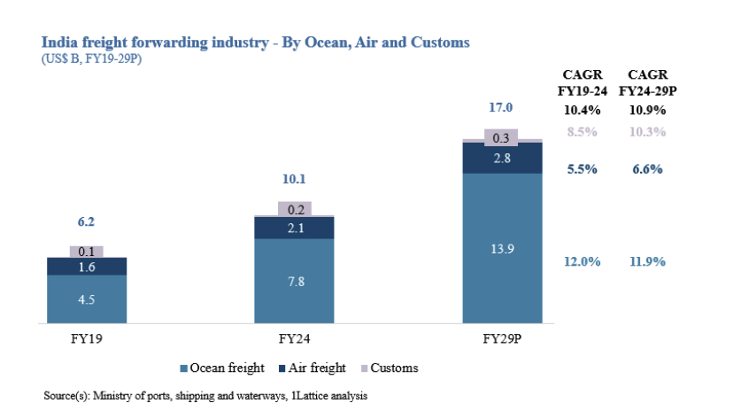 India’s ocean freight market