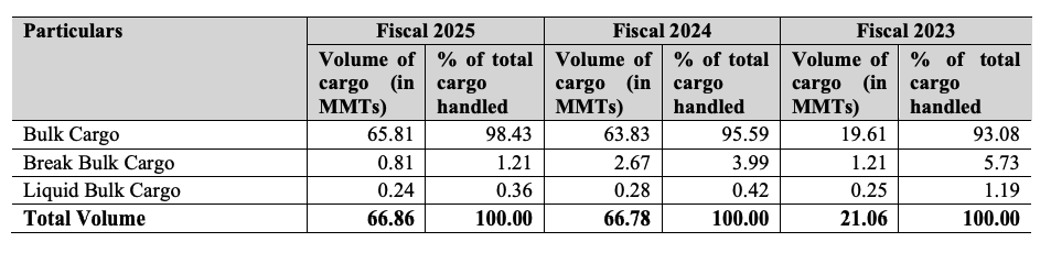 Cargo Handled Over the Years of Om Freight IPO