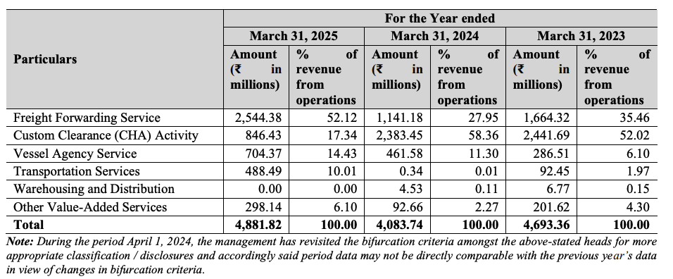 Revenue Breakdown Om Freight IPO