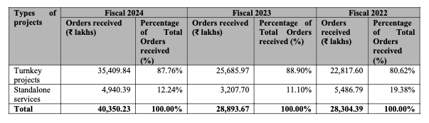 Orders Breakdown of Fabtech Technologies IPO