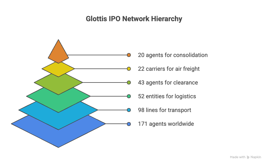 Network of Glottis IPO
