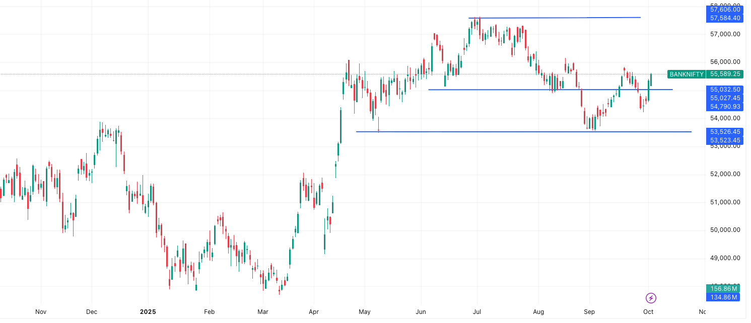 BANKNIFTY- Market Outlook 6 October