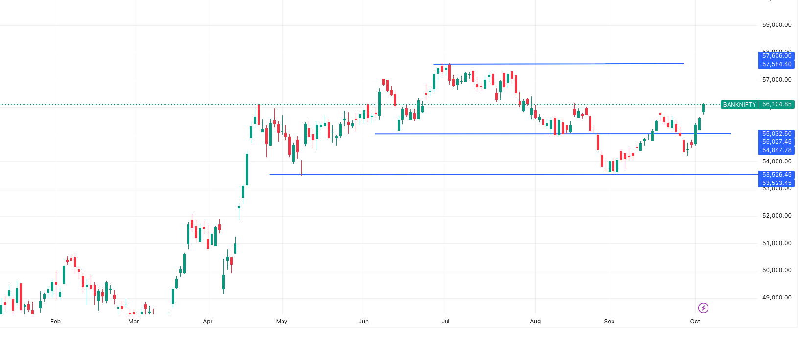 BANKNIFTY— Market Outlook 7 October