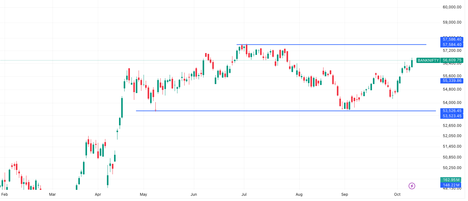 BANKNIFTY- Market Outlook 13 October