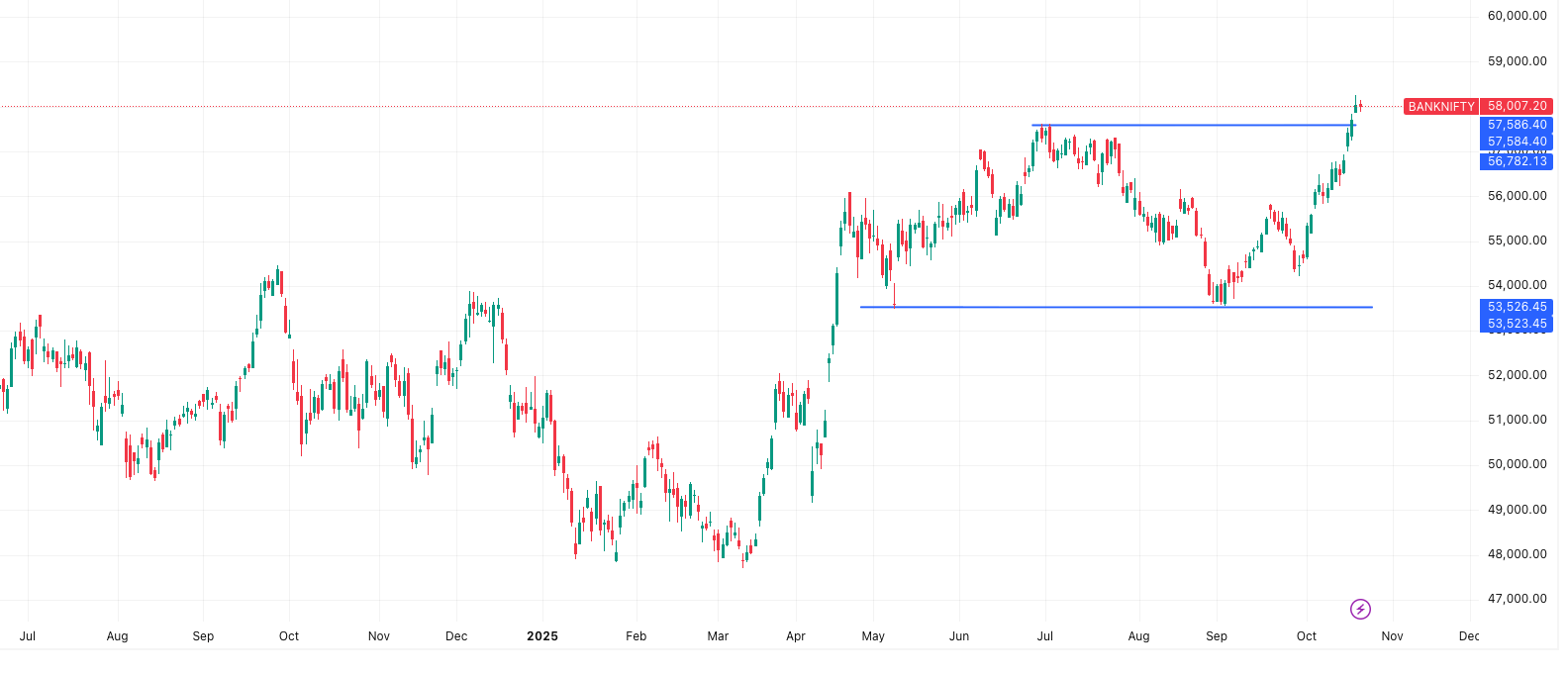 BANKNIFTY- Market Outlook 23 October