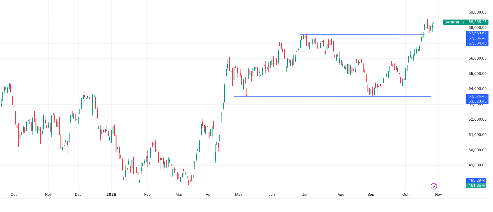 BANKNIFTY– Market Outlook 30 October