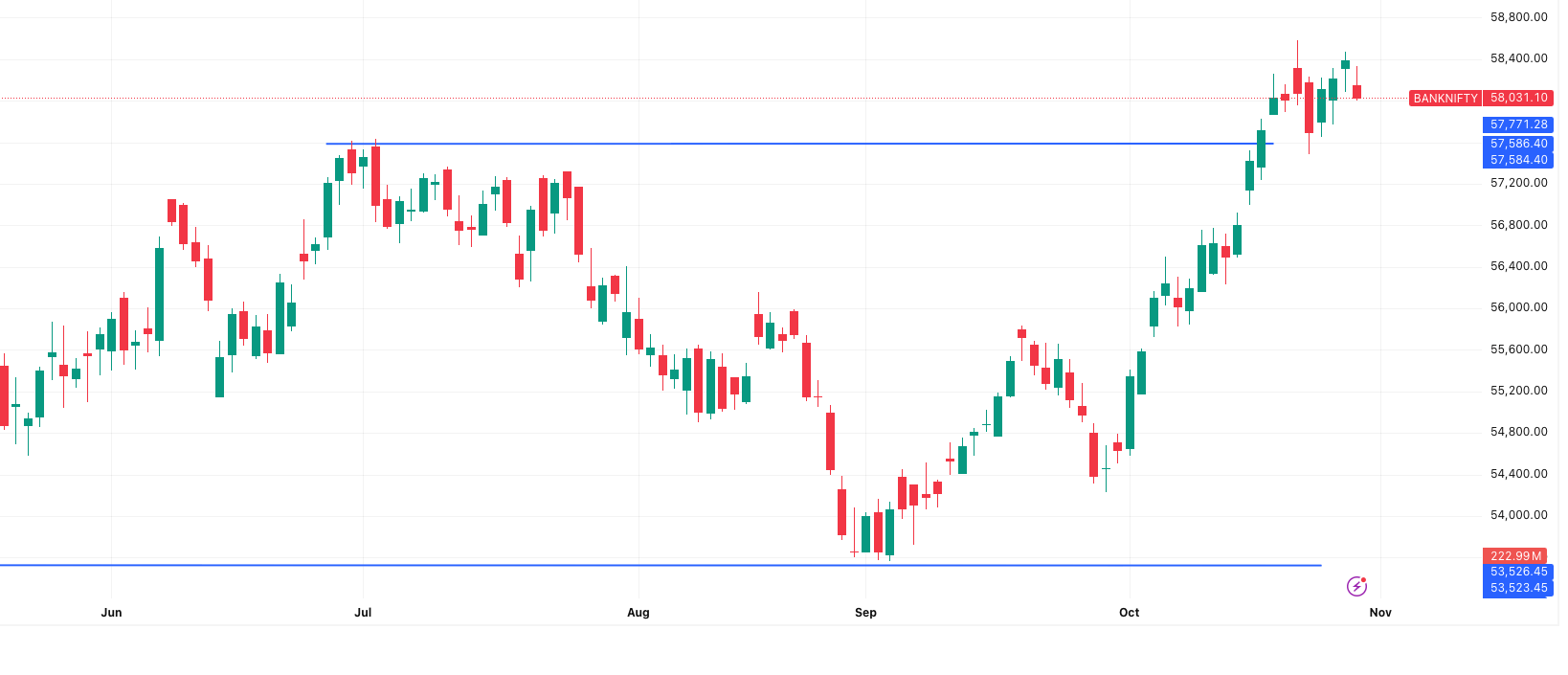 BANKNIFTY— Market Outlook 31 October