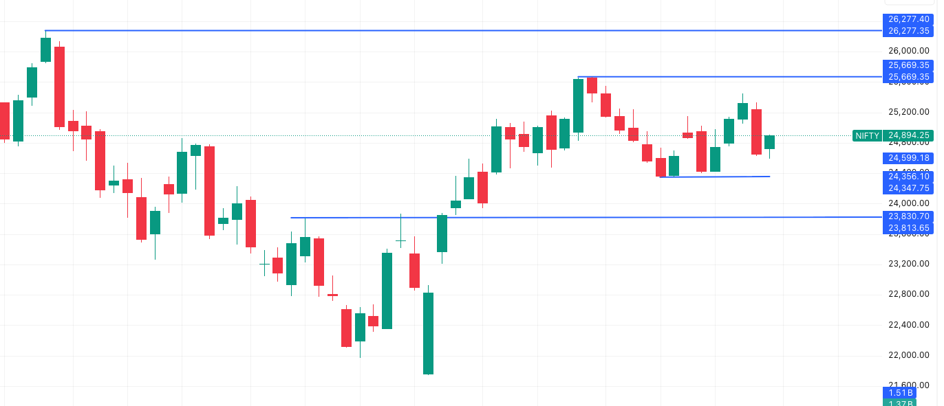 Weekly Market Update October 1st Week