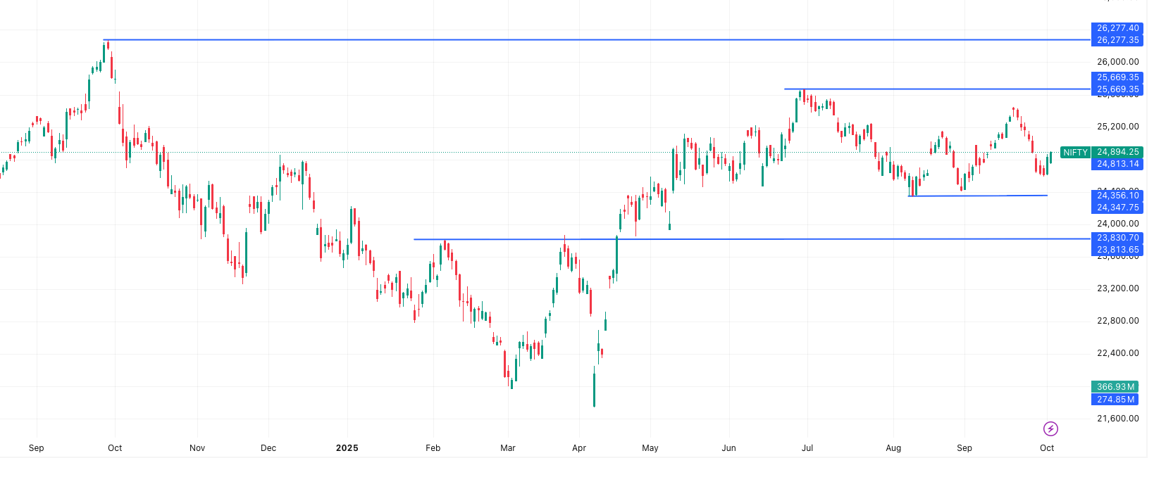 NIFTY- Market Outlook 6 October