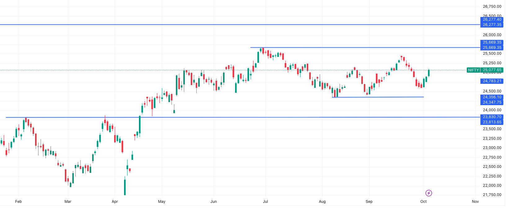 NIFTY— Market Outlook 7 October