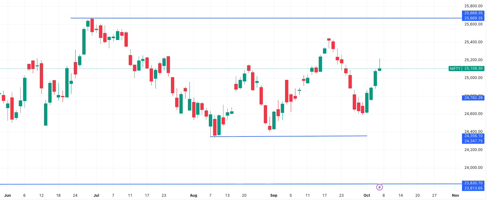 NIFTY— Market Outlook 8 October