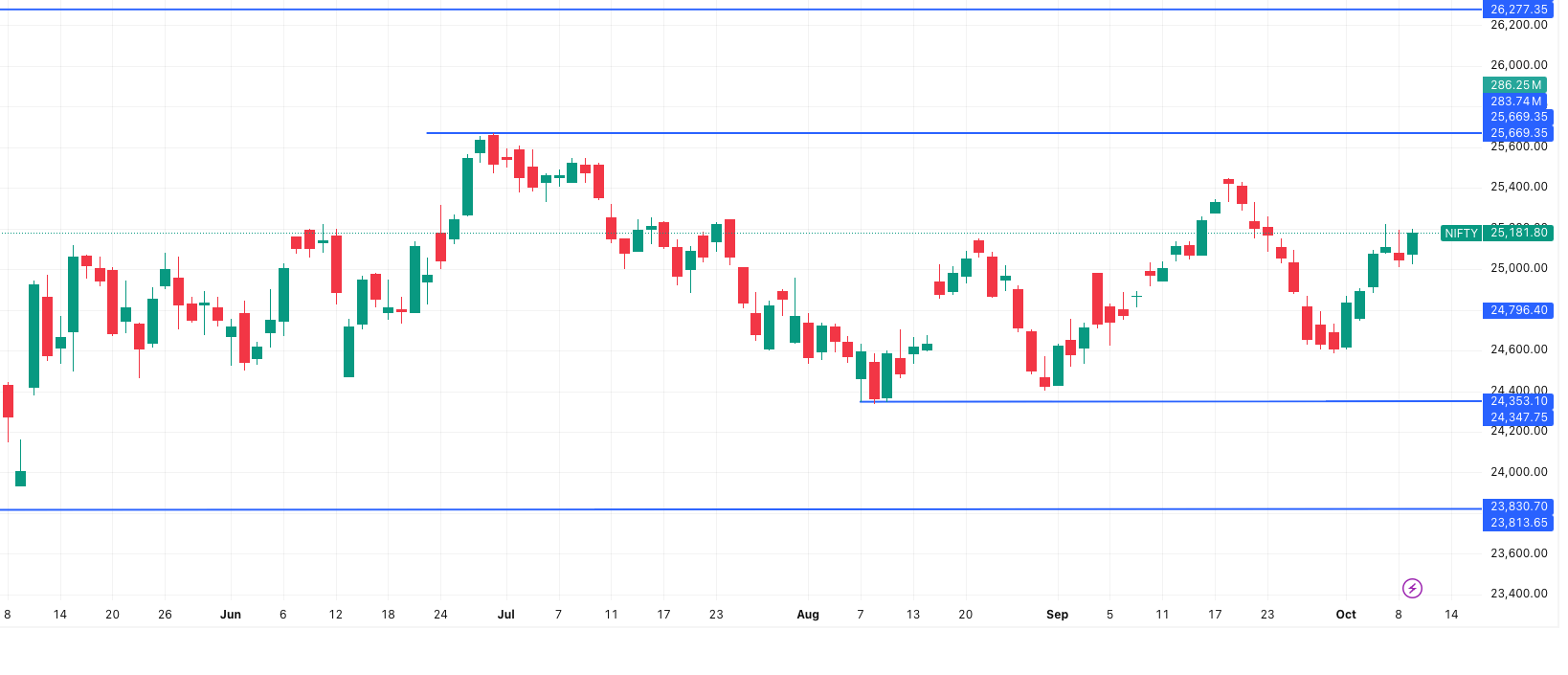 NIFTY— Market Outlook 10 October