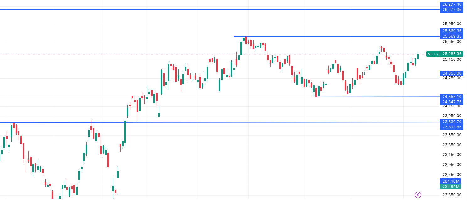 NIFTY- Market Outlook 13 October