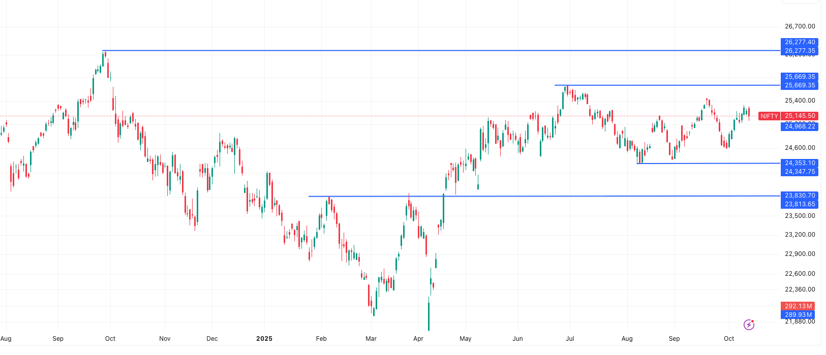 NIFTY— Market Outlook 15 October