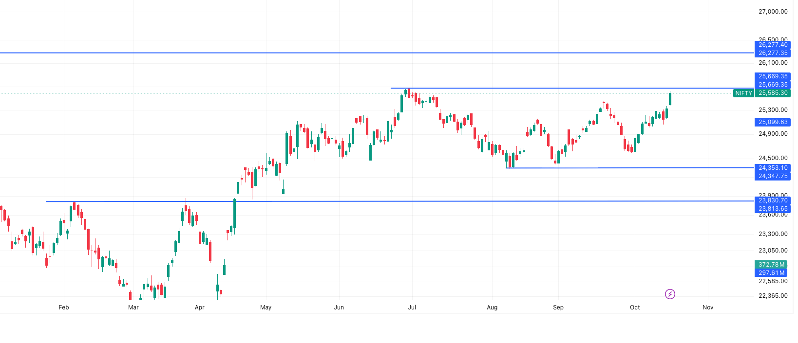 NIFTY— Market Outlook 17 October