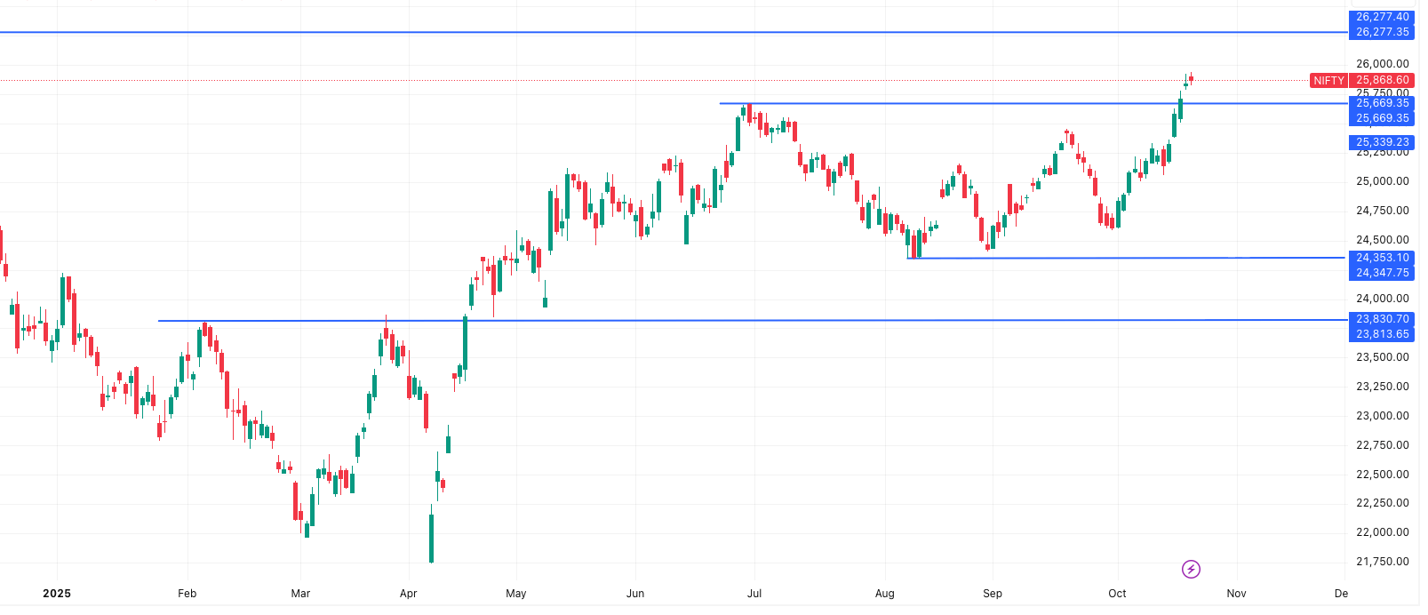 NIFTY- Market Outlook 23 October