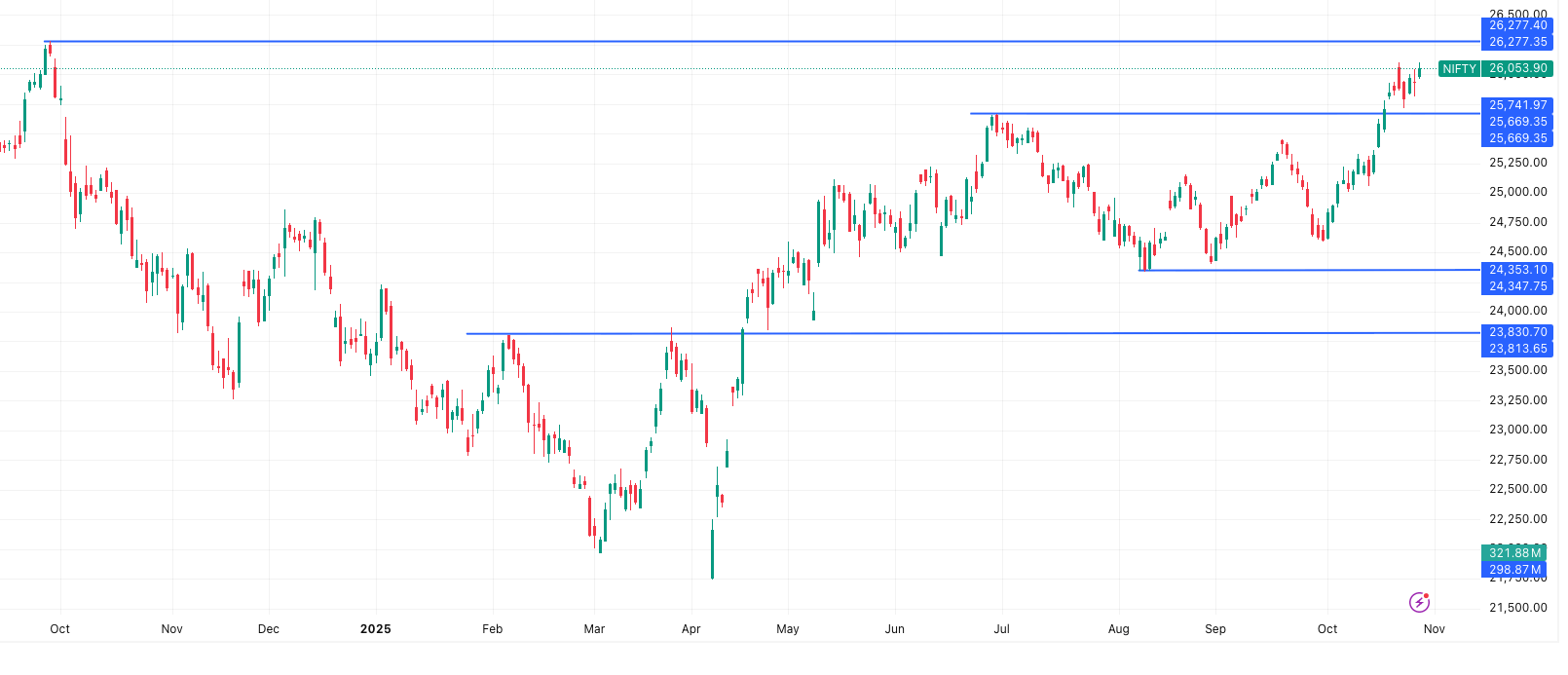 NIFTY– Market Outlook 30 October