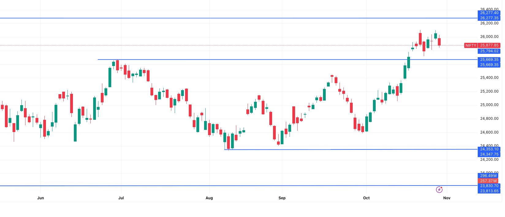 NIFTY— Market Outlook 31 October