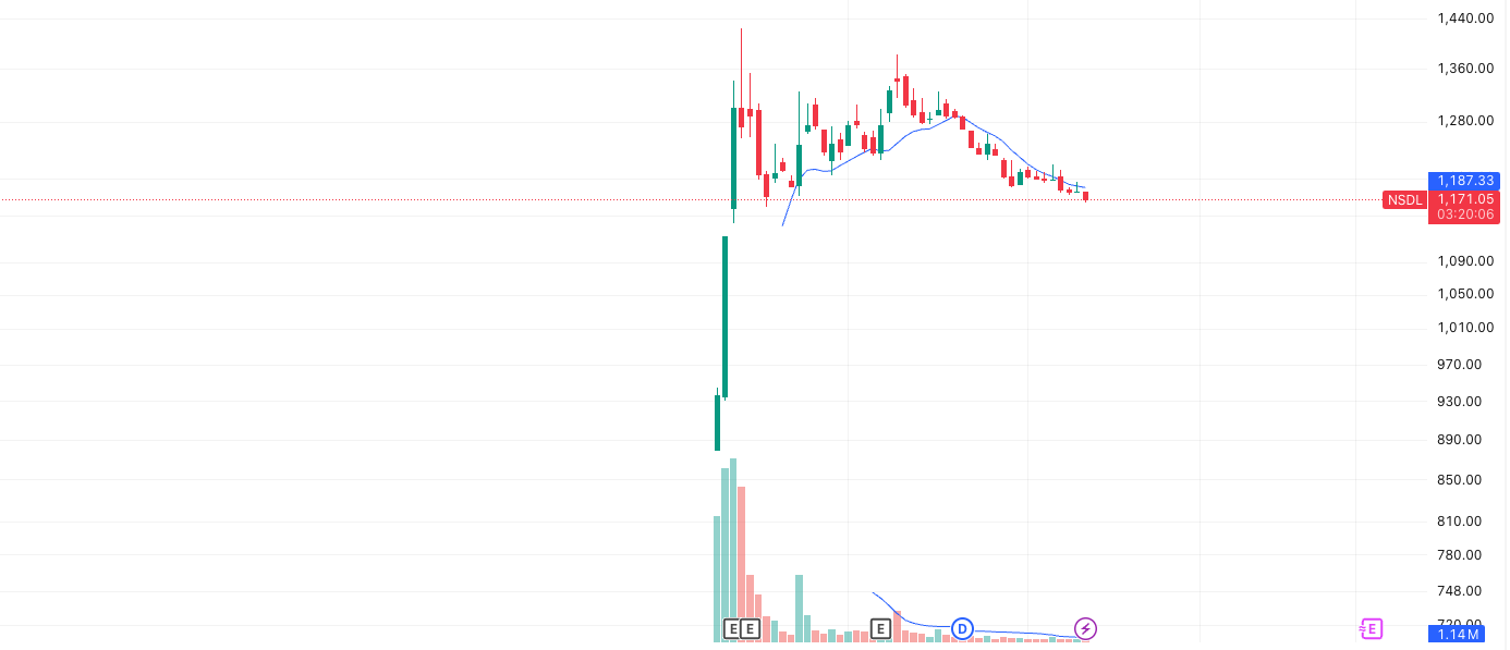 NSDL IPO Performance -how to analyze an IPO