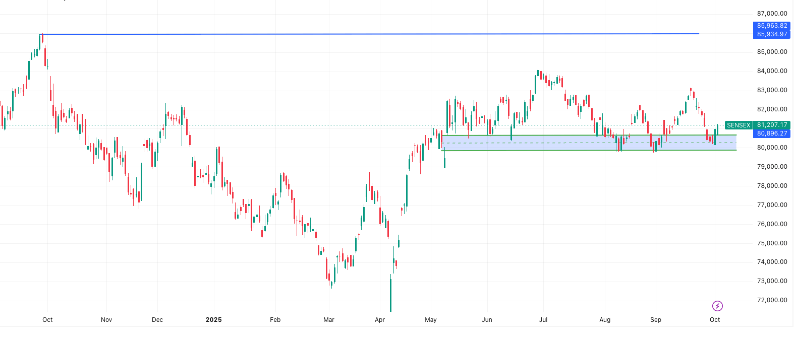 SENSEX- Market Outlook 6 October