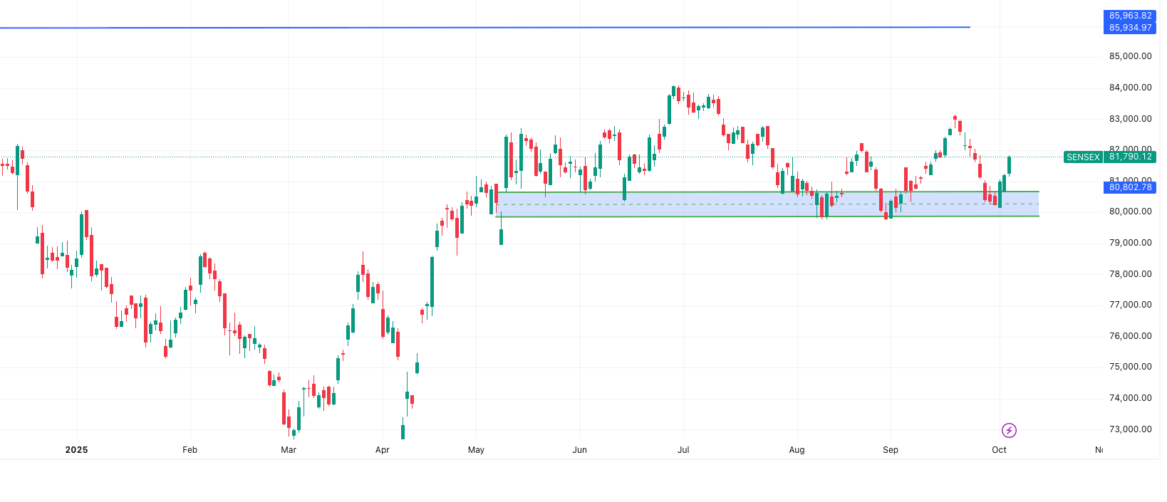 SENSEX— Market Outlook 7 October