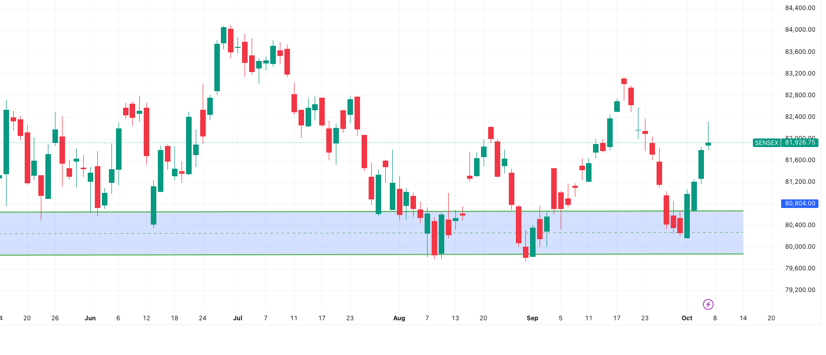 SENSEX— Market Outlook 8 October