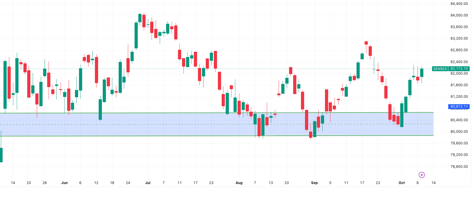 SENSEX— Market Outlook 10 October