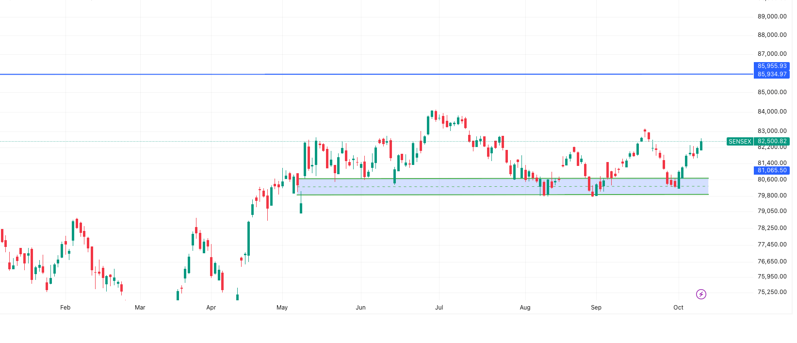 SENSEX- Market Outlook 13 October