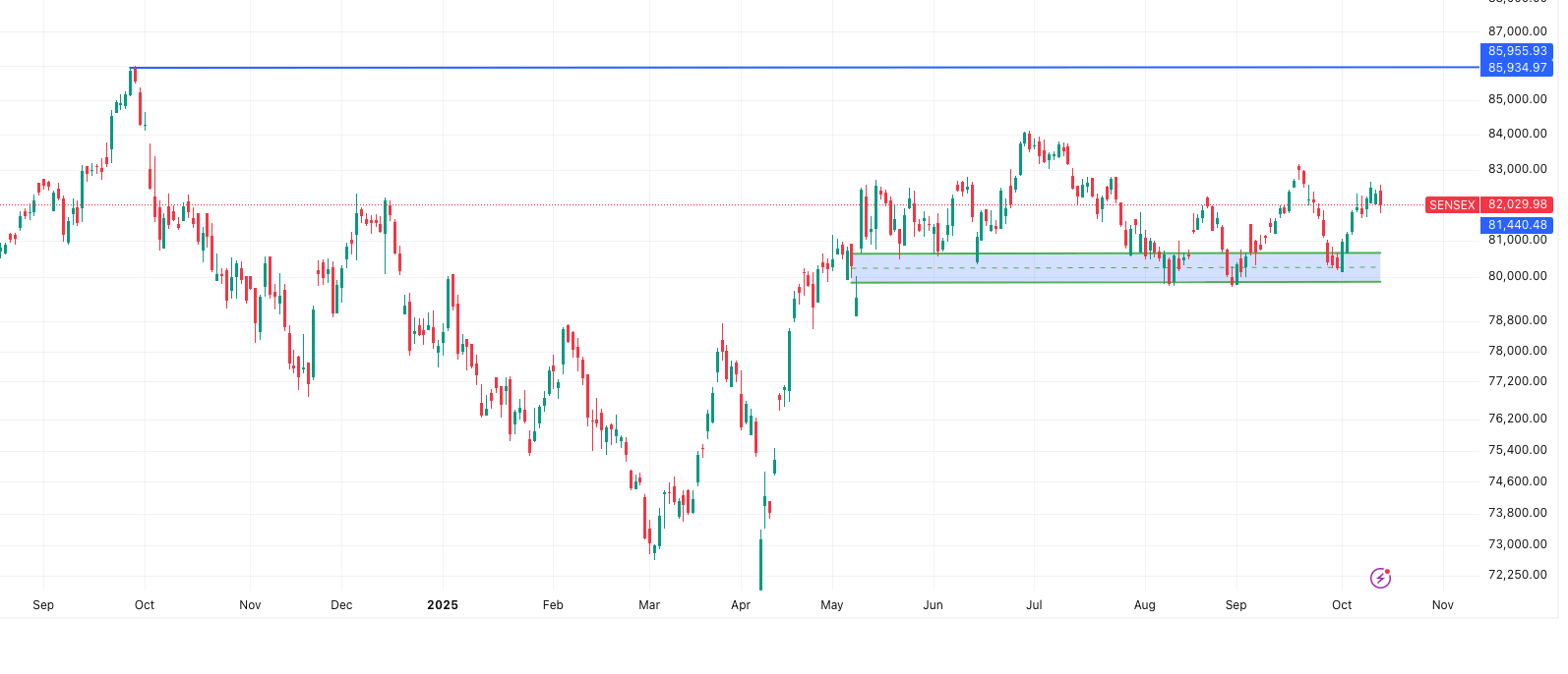SENSEX— Market Outlook 15 October