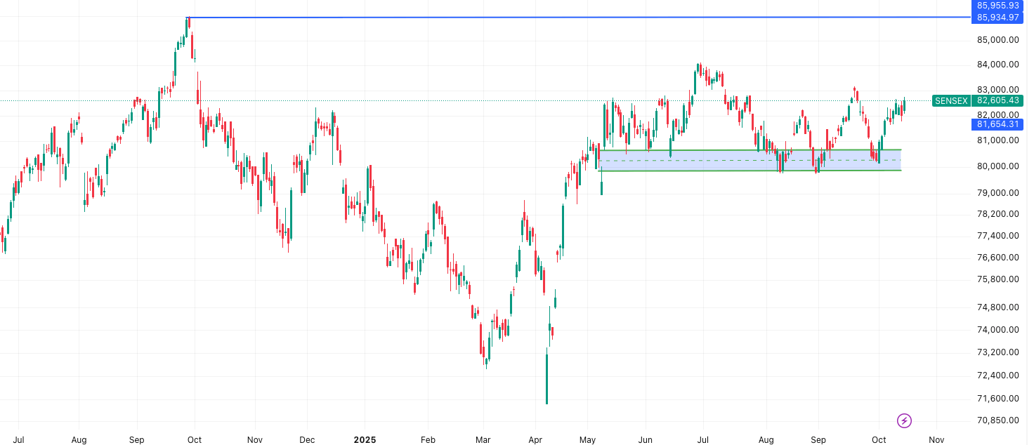 SENSEX— Market Outlook 16 October